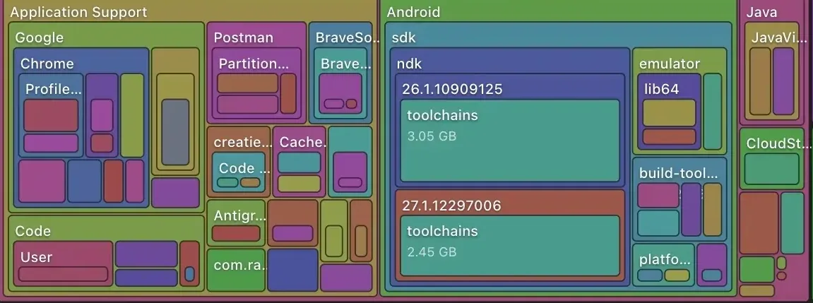 DissectMac storage map of ~/Library/Android/sdk: two NDK toolchains at 3.05 GB and 2.45 GB, the emulator and build tools