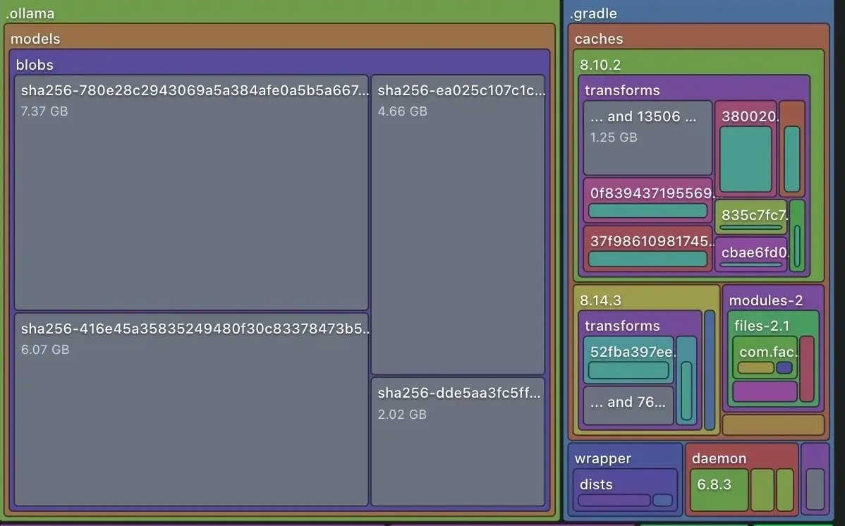 DissectMac storage map of two hidden dot-folders: .ollama models on the left and .gradle on the right, with caches for Gradle 8.10.2 and 8.14.3, modules-2 and wrapper dists